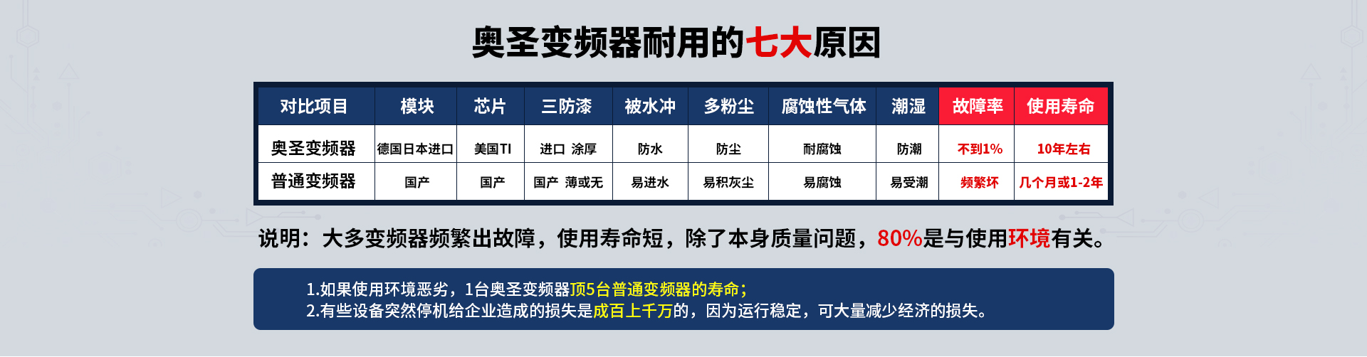奥圣变频器耐用对比